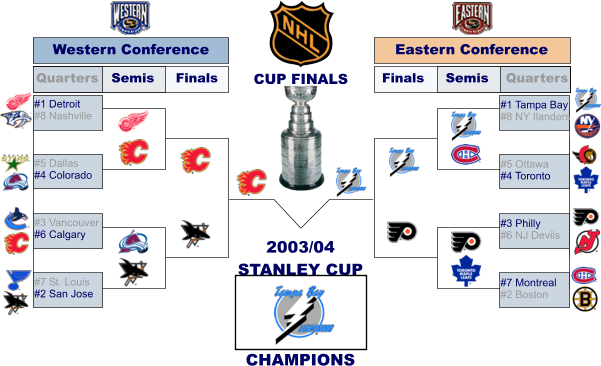 2003 NHL Playoff Bracket • CityDynasty