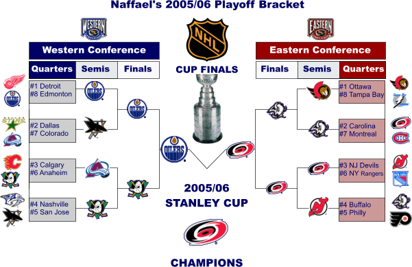 2005 nhl playoffs